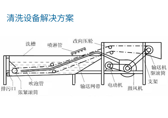 清洗设备解决方案